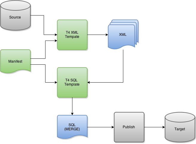 Visual Studio Database Projects and the Problem with Reference Data (Part Two)